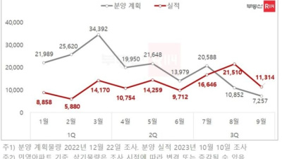 2023년 민영아파트 분양, 10년 만에 최저 물량 예상: 연말 대비 필요