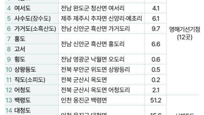 외국인 토지거래 허가구역